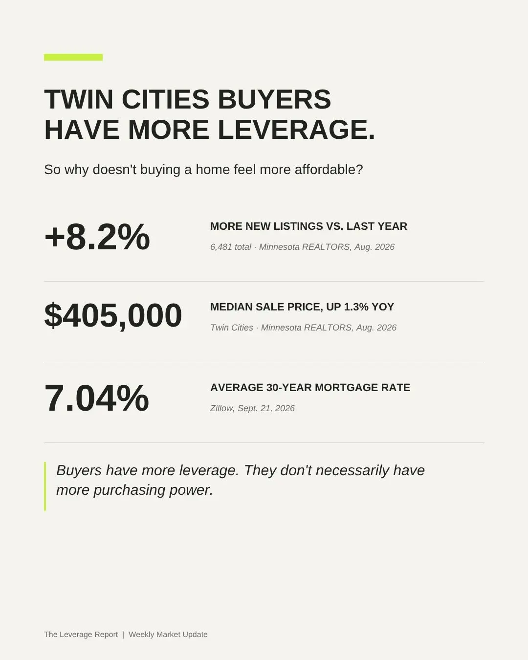 Twin Cities Buyers Have More Leverage. So Why Doesn't Buying a Home Feel More Affordable?