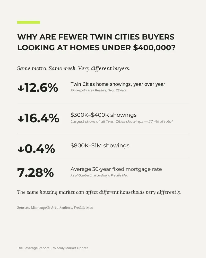 Why Are Fewer Twin Cities Buyers Looking at Homes Under $400,000?