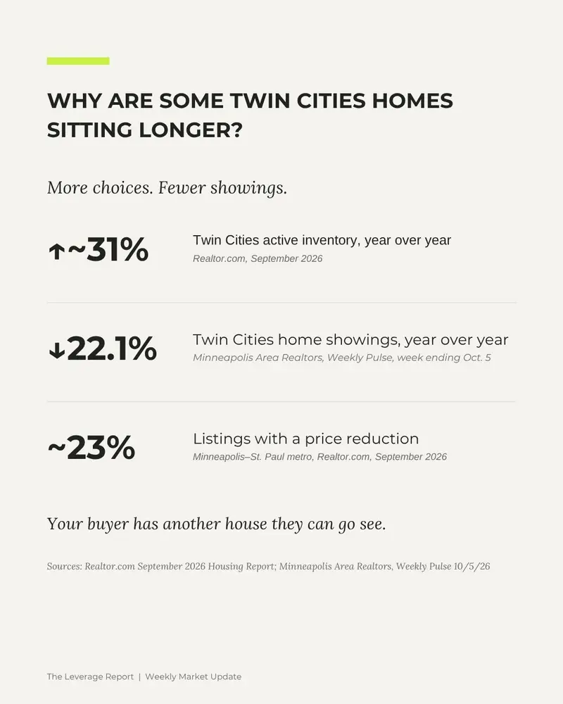 Why Are Some Twin Cities Homes Sitting Longer?